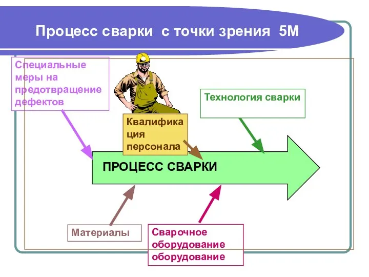 Процесс сварки с точки зрения 5М Специальные меры на предотвращение дефектов