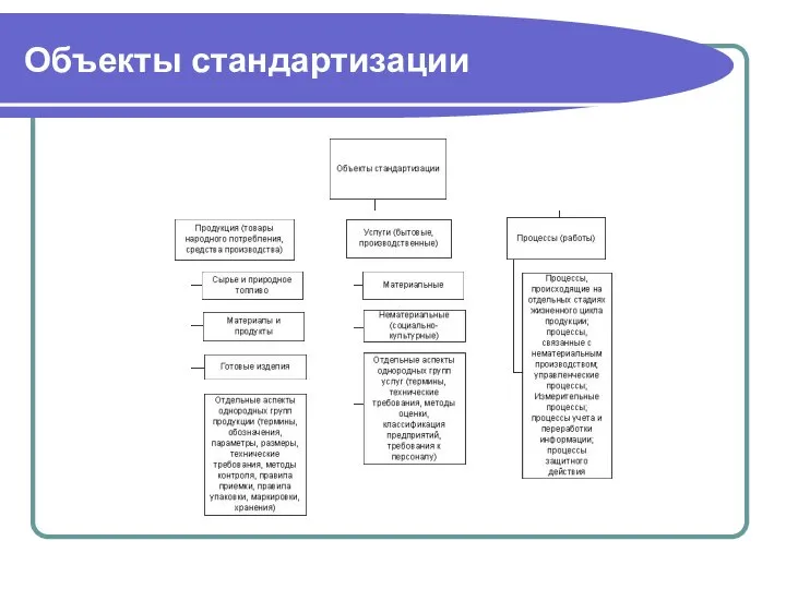 Объекты стандартизации