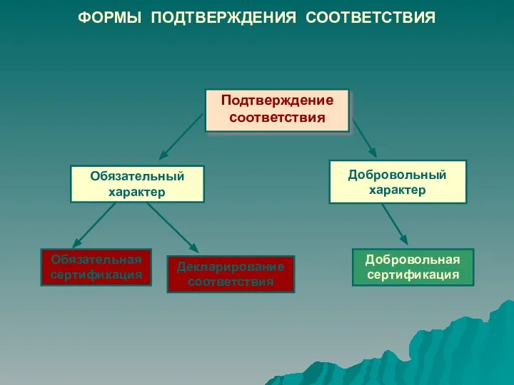 ФОРМЫ ПОДТВЕРЖДЕНИЯ СООТВЕТСТВИЯ Добровольный характер Подтверждение соответствия Обязательный характер Обязательная сертификация Декларирование соответствия Добровольная сертификация