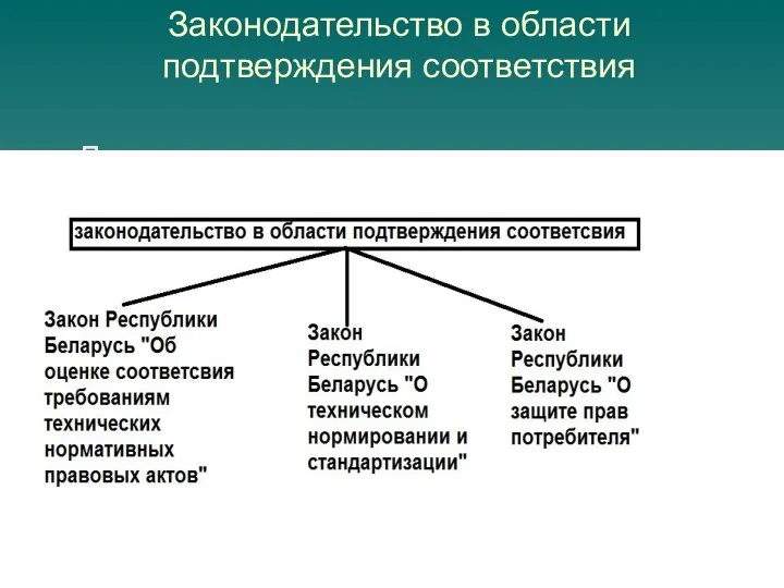 Законодательство в области подтверждения соответствия Деятельность по подтверждению соответствия в республике