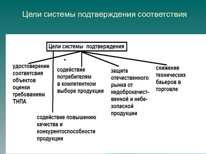 Цели системы подтверждения соответствия Цель системы: 1) удостоверение соответствия объектов оценки