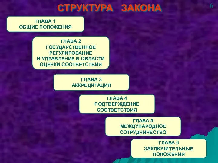 СТРУКТУРА ЗАКОНА ГЛАВА 1 ОБЩИЕ ПОЛОЖЕНИЯ ГЛАВА 2 ГОСУДАРСТВЕННОЕ РЕГУЛИРОВАНИЕ И