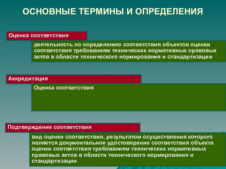 ОСНОВНЫЕ ТЕРМИНЫ И ОПРЕДЕЛЕНИЯ Оценка соответствия деятельность по определению соответствия объектов