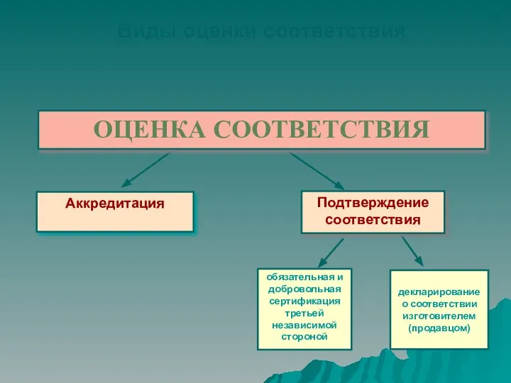 ОЦЕНКА СООТВЕТСТВИЯ декларирование о соответствии изготовителем (продавцом) Подтверждение соответствия Виды оценки