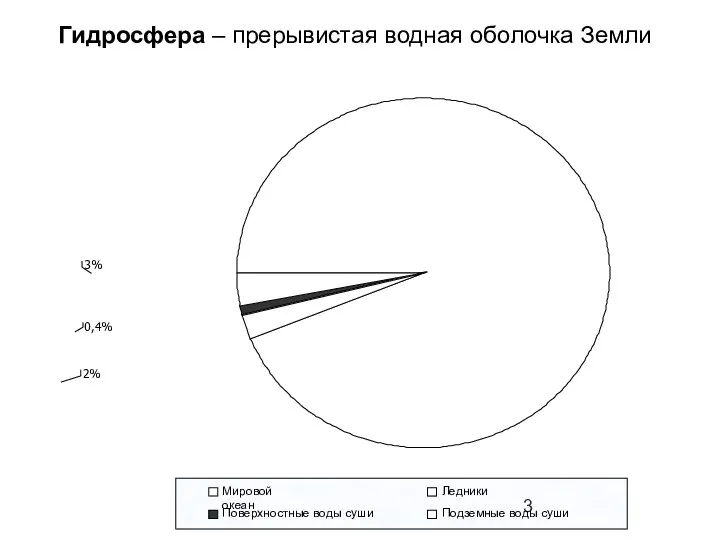 Гидросфера – прерывистая водная оболочка Земли