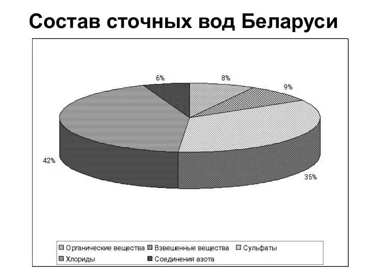 Состав сточных вод Беларуси