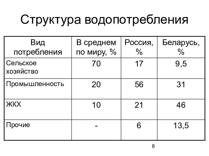 Структура водопотребления