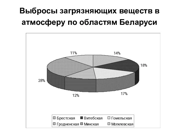 Выбросы загрязняющих веществ в атмосферу по областям Беларуси