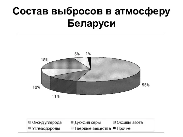 Состав выбросов в атмосферу Беларуси