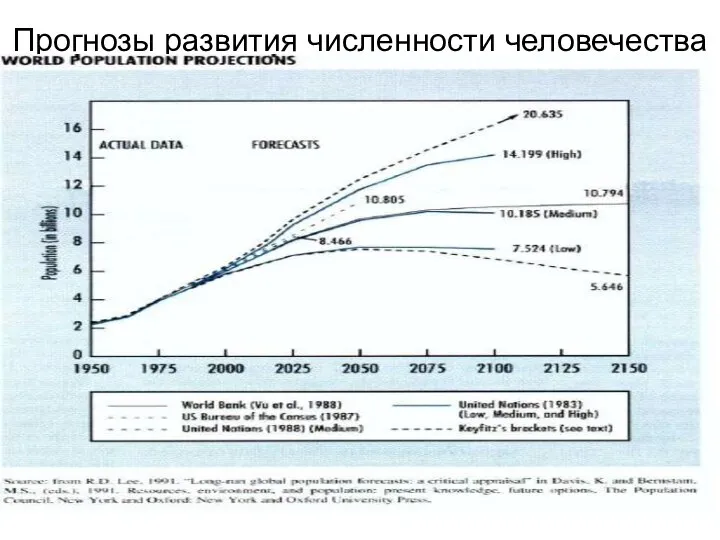 Прогнозы развития численности человечества