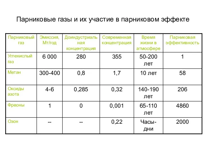 Парниковые газы и их участие в парниковом эффекте