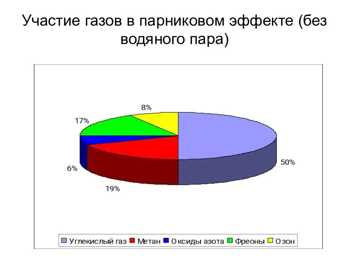 Участие газов в парниковом эффекте (без водяного пара)