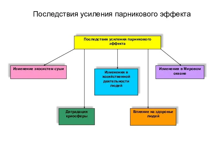 Последствия усиления парникового эффекта