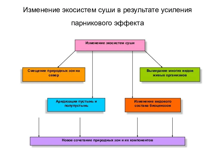 Изменение экосистем суши в результате усиления парникового эффекта