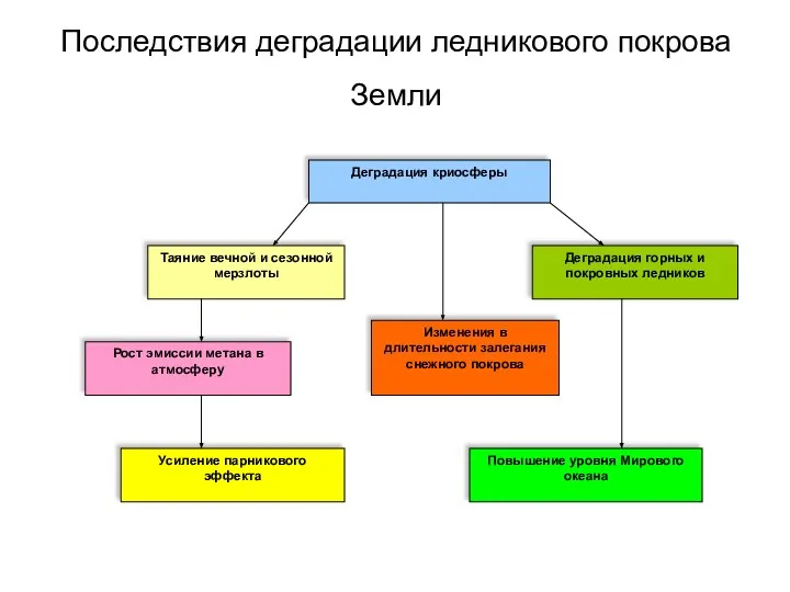 Последствия деградации ледникового покрова Земли