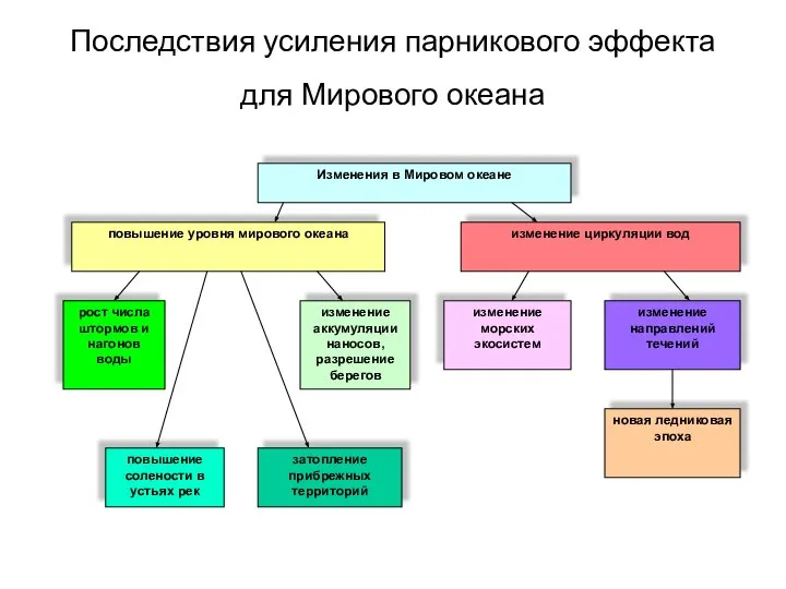 Последствия усиления парникового эффекта для Мирового океана