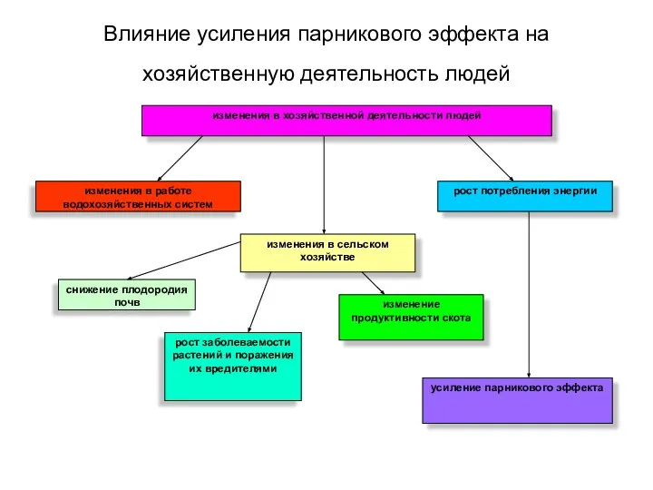 Влияние усиления парникового эффекта на хозяйственную деятельность людей