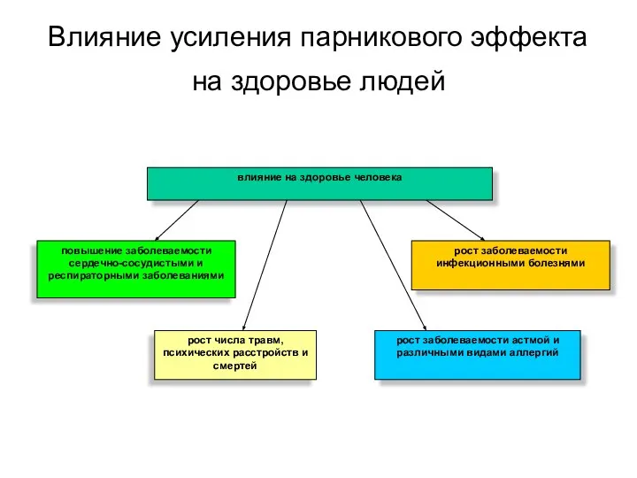 Влияние усиления парникового эффекта на здоровье людей