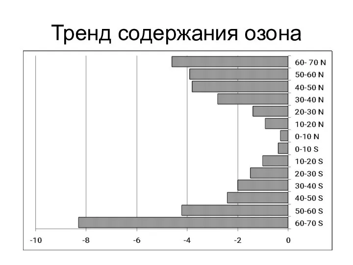 Тренд содержания озона