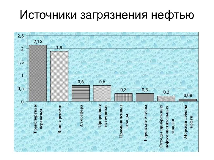 Источники загрязнения нефтью