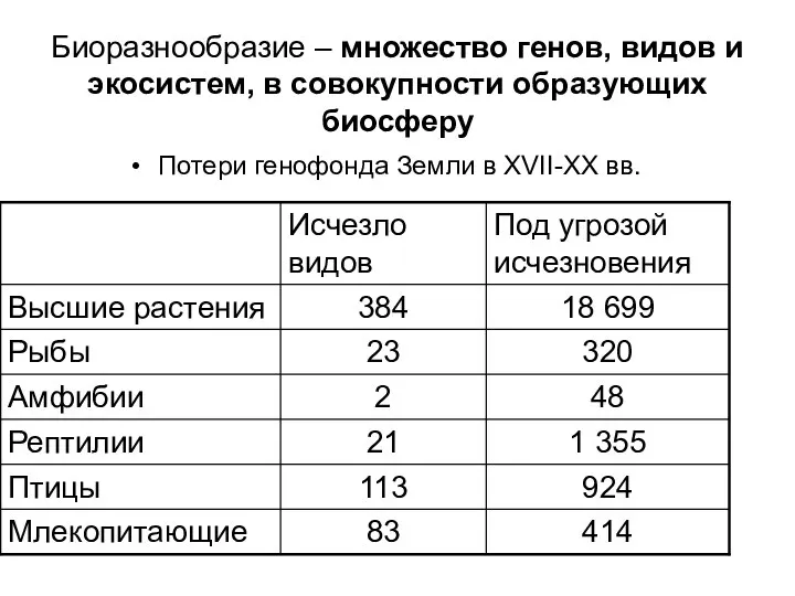 Биоразнообразие – множество генов, видов и экосистем, в совокупности образующих биосферу