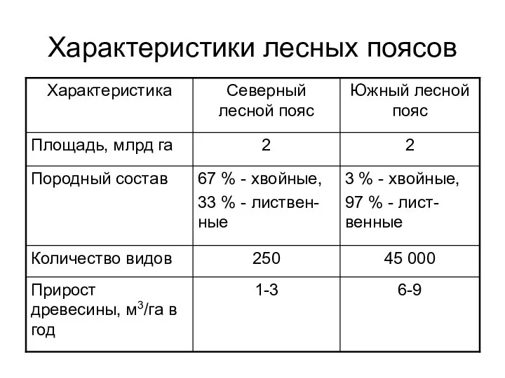 Характеристики лесных поясов