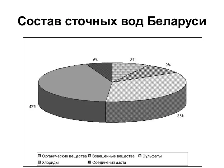 Состав сточных вод Беларуси