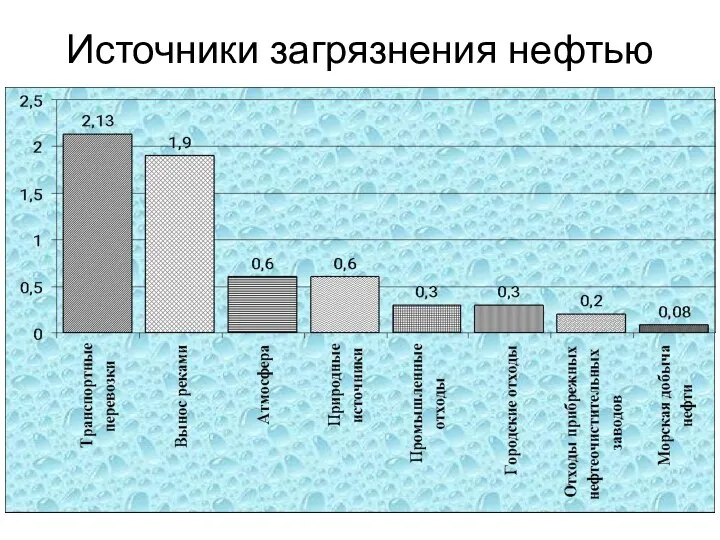 Источники загрязнения нефтью