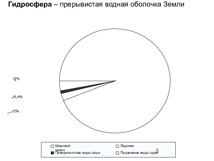 Гидросфера – прерывистая водная оболочка Земли