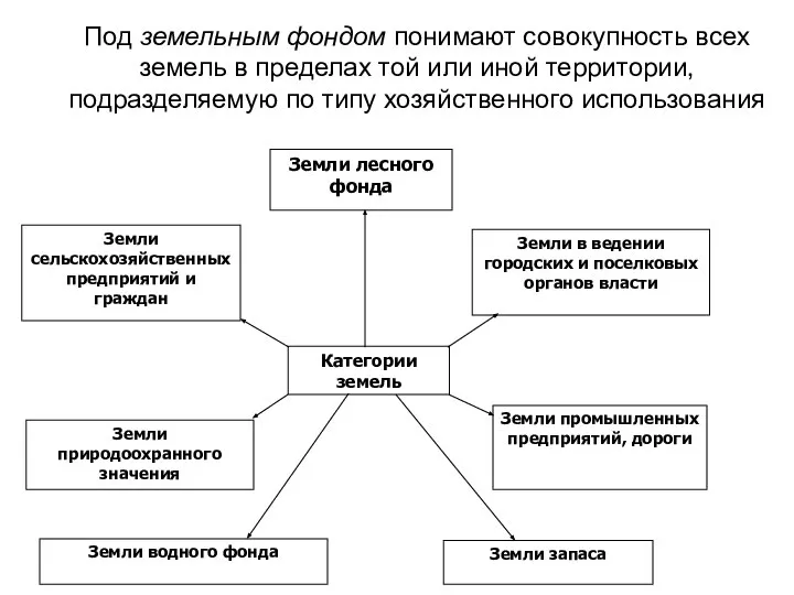 Под земельным фондом понимают совокупность всех земель в пределах той или