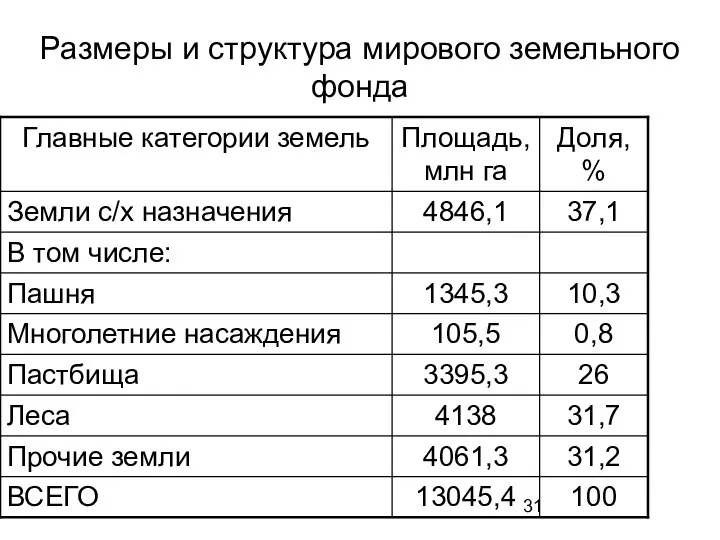 Размеры и структура мирового земельного фонда