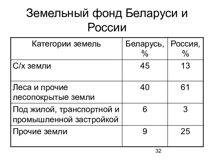 Земельный фонд Беларуси и России