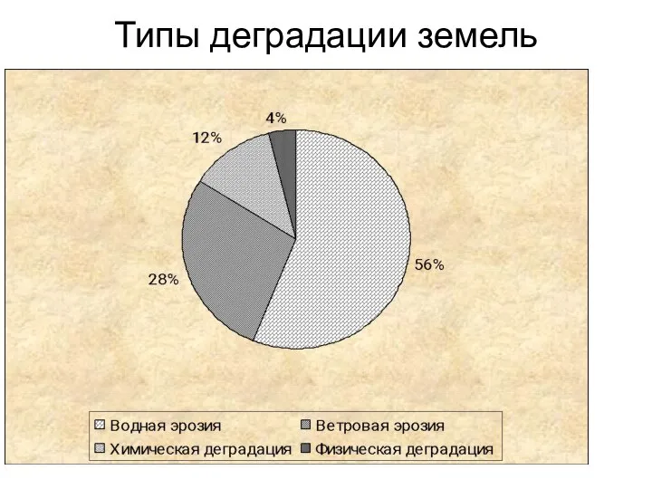 Типы деградации земель