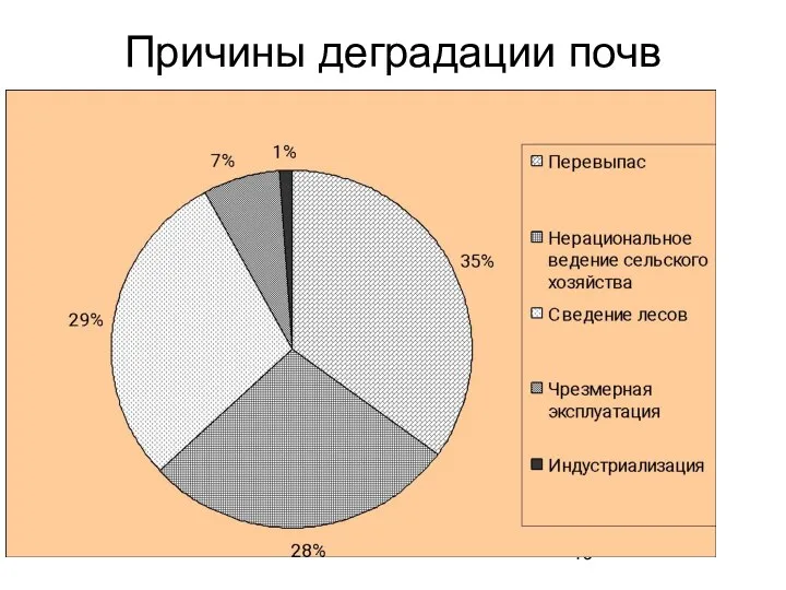 Причины деградации почв