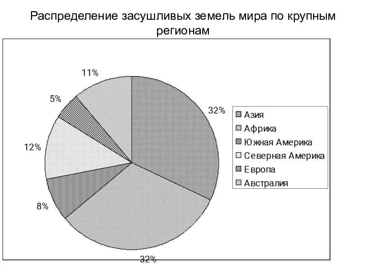 Распределение засушливых земель мира по крупным регионам