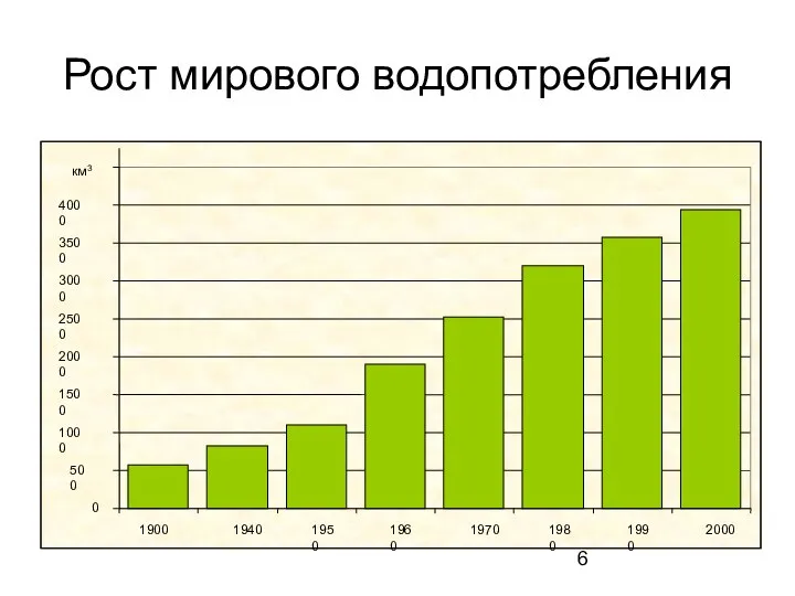 Рост мирового водопотребления