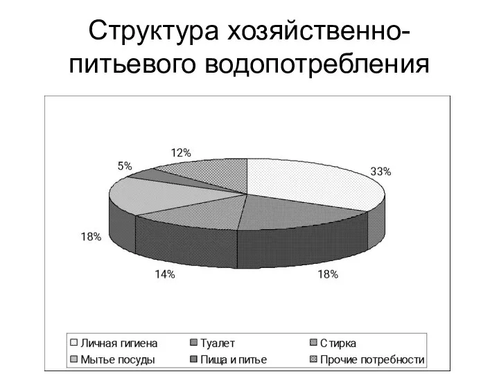 Структура хозяйственно-питьевого водопотребления