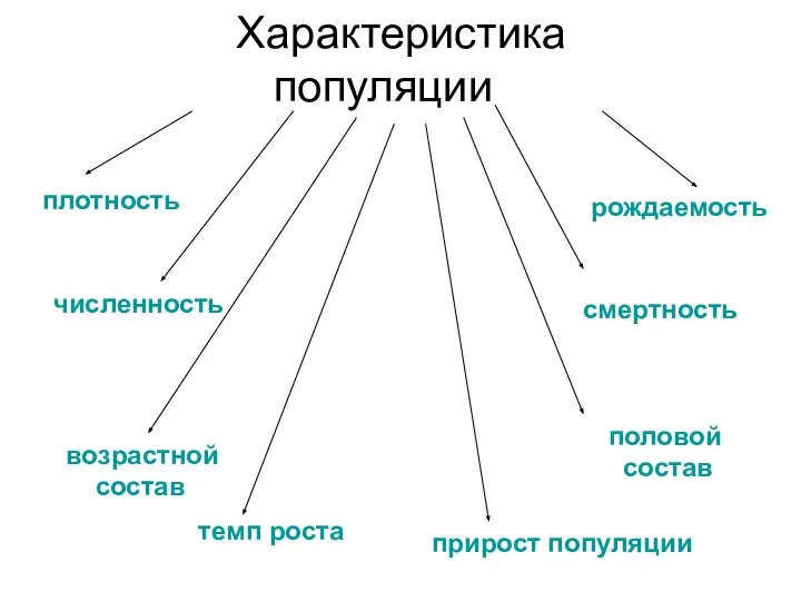 Характеристика популяции плотность численность рождаемость смертность возрастной состав половой состав темп роста прирост популяции