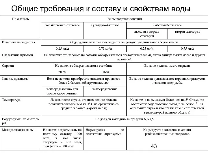 Общие требования к составу и свойствам воды