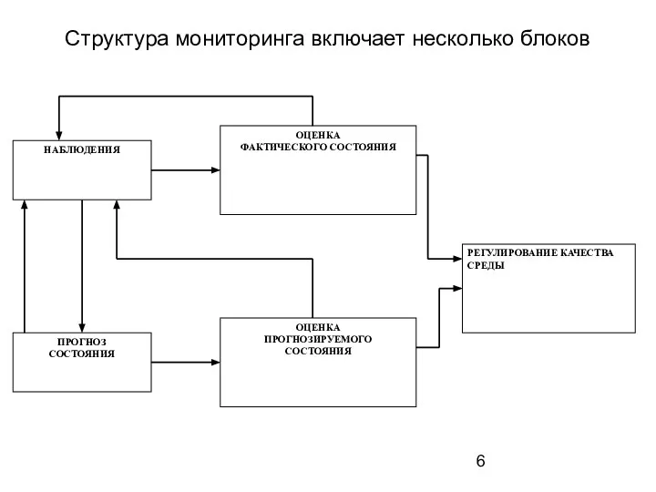 Структура мониторинга включает несколько блоков