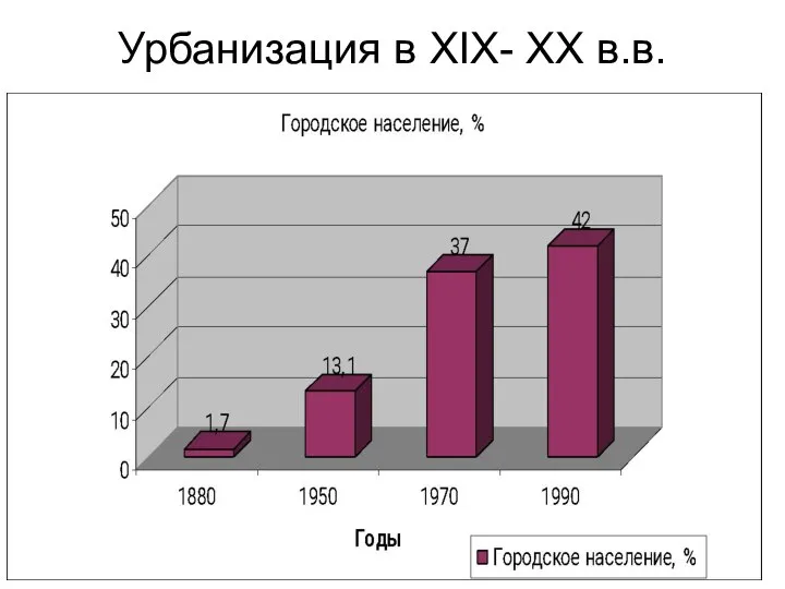 Урбанизация в XIX- XX в.в.