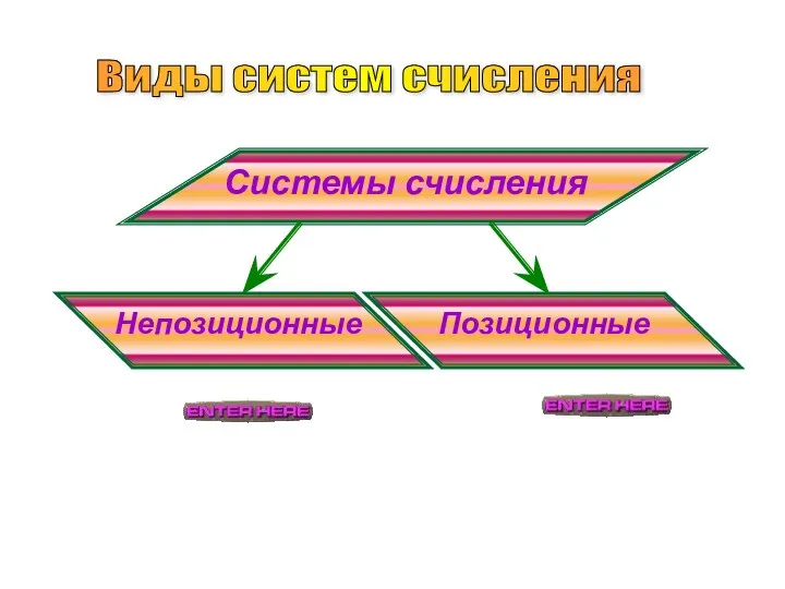 Системы счисления Непозиционные Позиционные Виды систем счисления