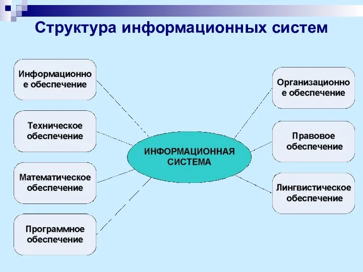 Структура информационных систем