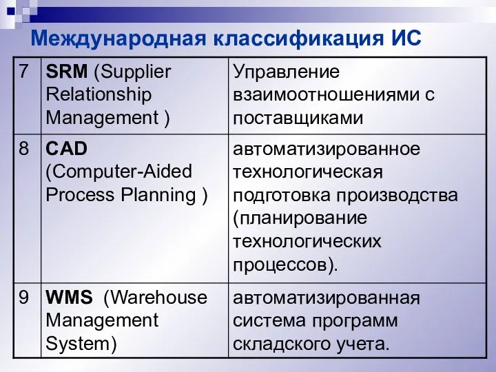 Международная классификация ИС