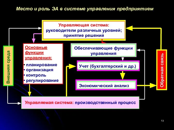 Управляющая система: руководители различных уровней; принятие решений Место и роль ЭА