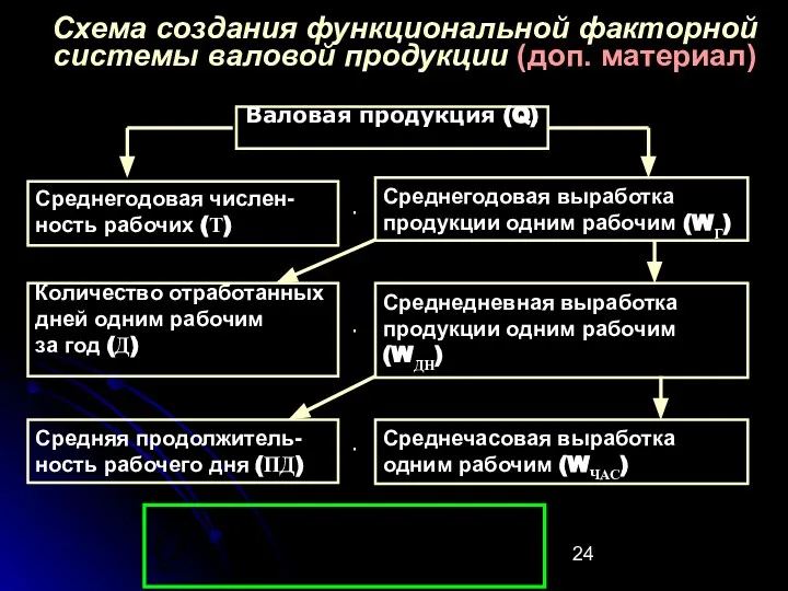 Схема создания функциональной факторной системы валовой продукции (доп. материал) Валовая продукция