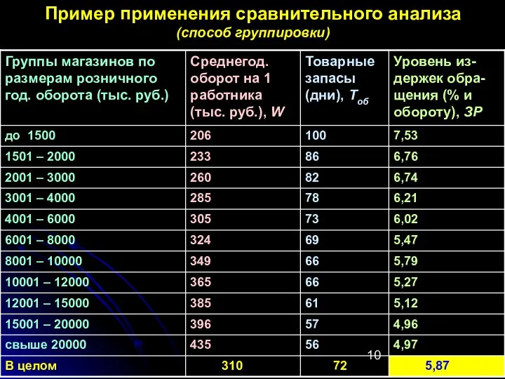 Пример применения сравнительного анализа (способ группировки)