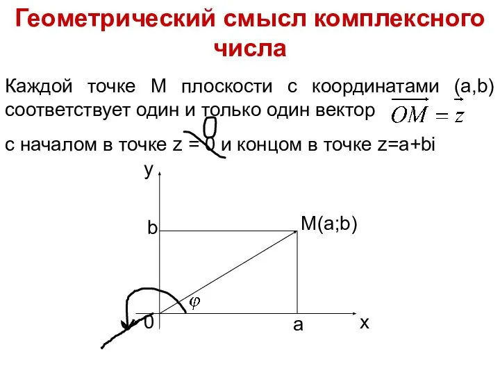 Геометрический смысл комплексного числа Каждой точке М плоскости с координатами (a,b)