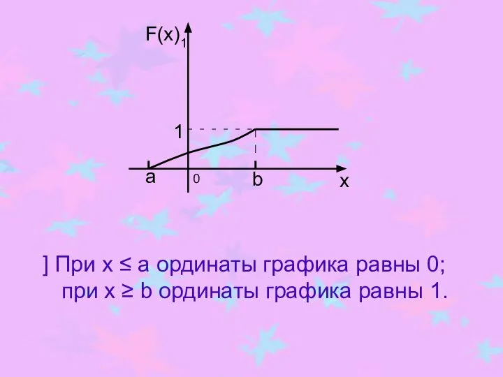 ] При х ≤ а ординаты графика равны 0; при х