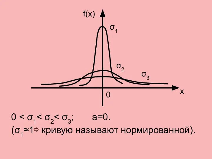 0 (σ1≈1⇨ кривую называют нормированной). f(x) х 0 σ1 σ2 σ3